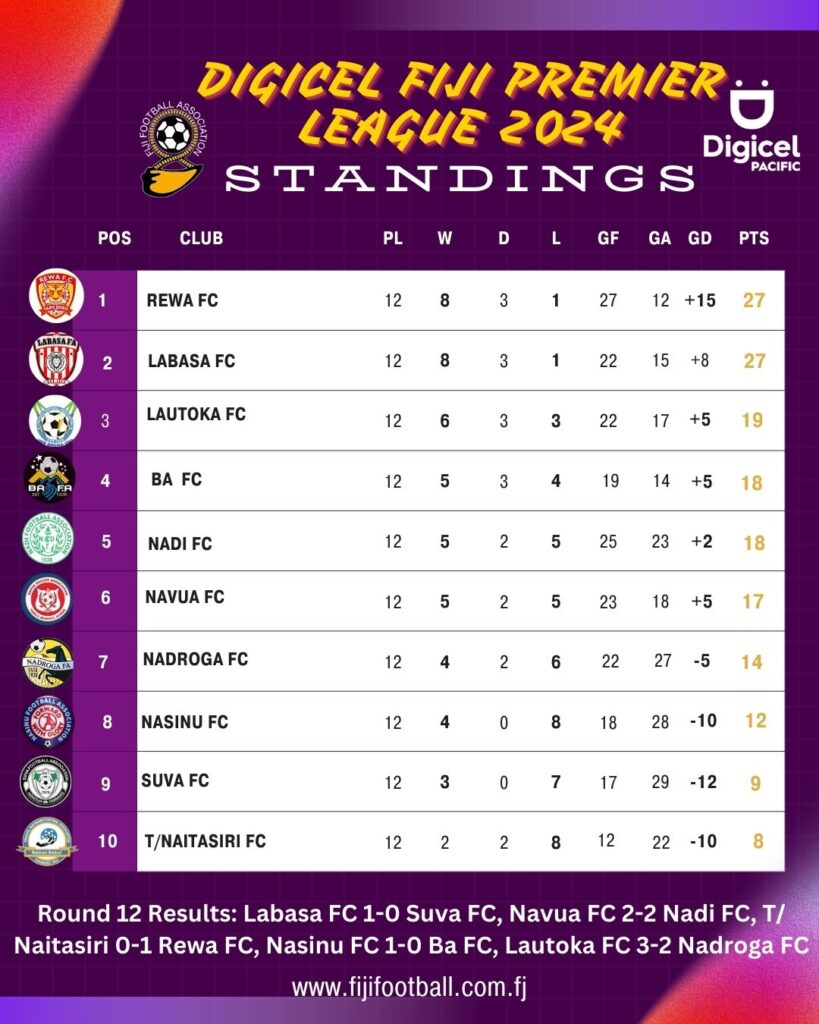 Digicel Fiji Premier League points table